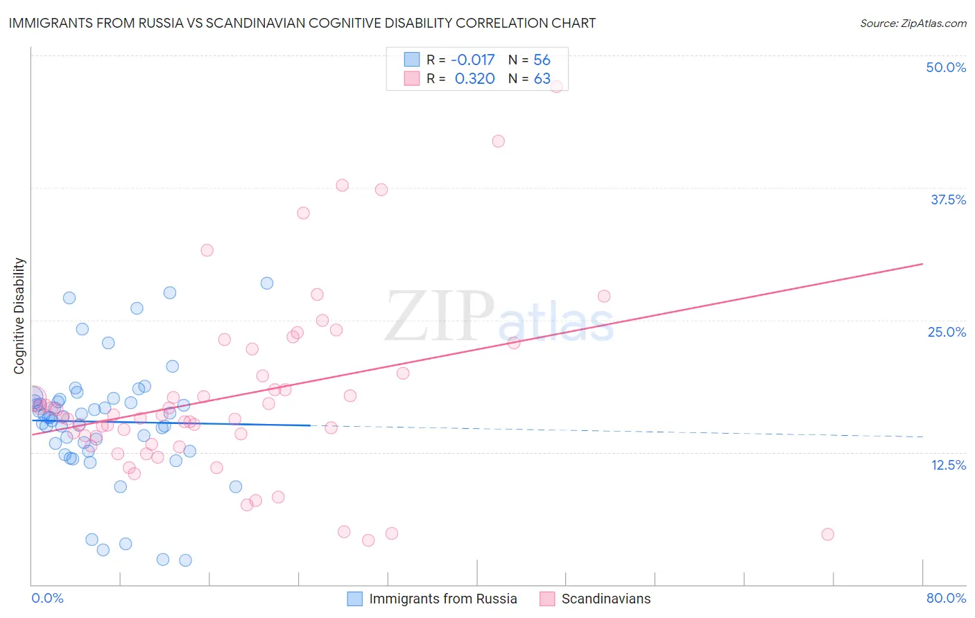 Immigrants from Russia vs Scandinavian Cognitive Disability