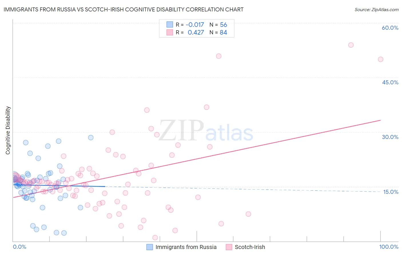 Immigrants from Russia vs Scotch-Irish Cognitive Disability