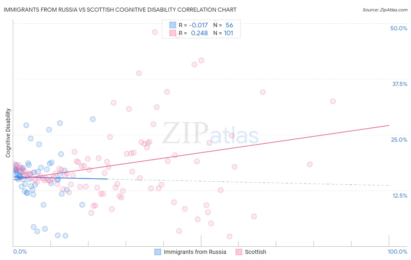 Immigrants from Russia vs Scottish Cognitive Disability