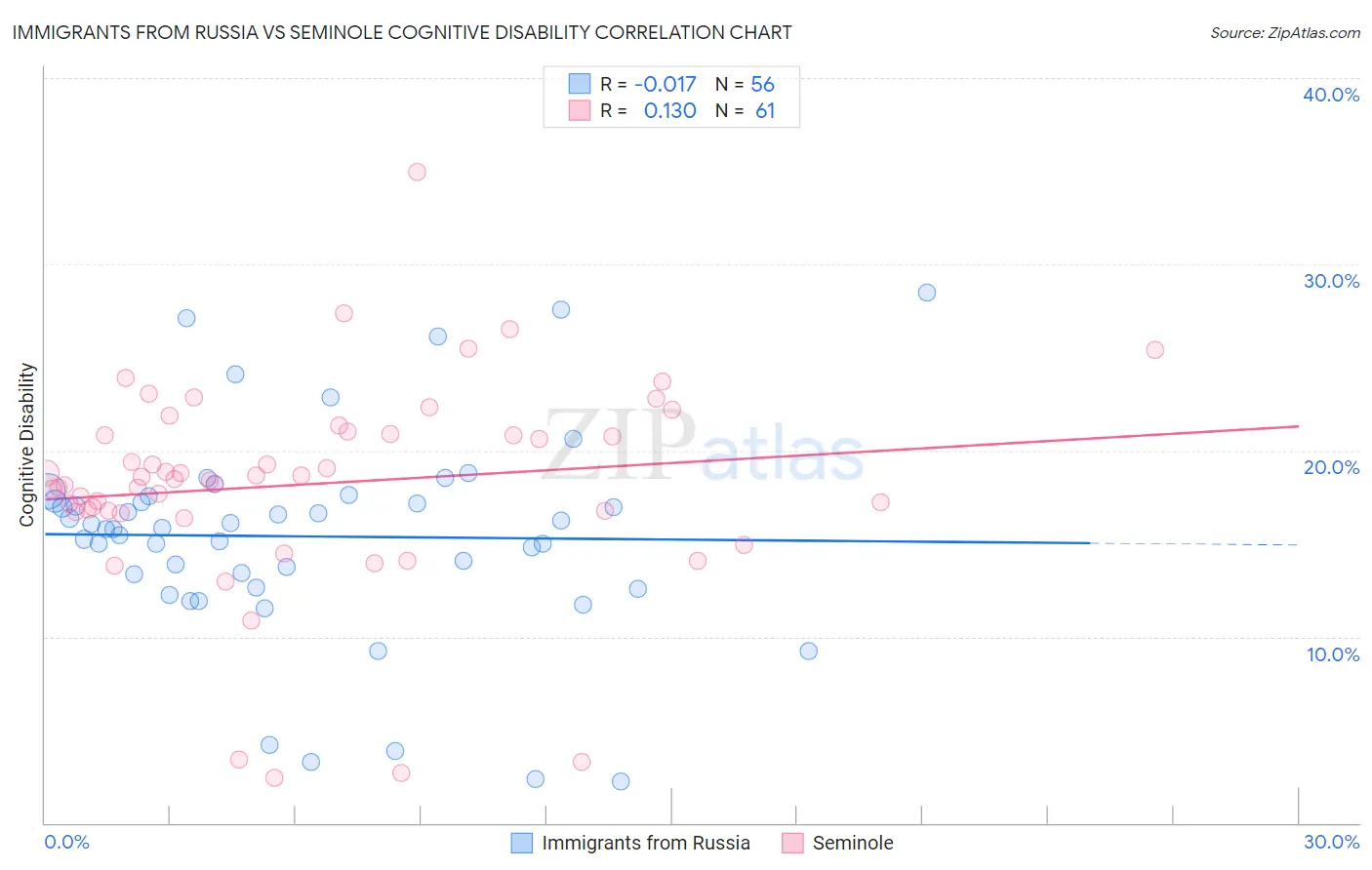 Immigrants from Russia vs Seminole Cognitive Disability