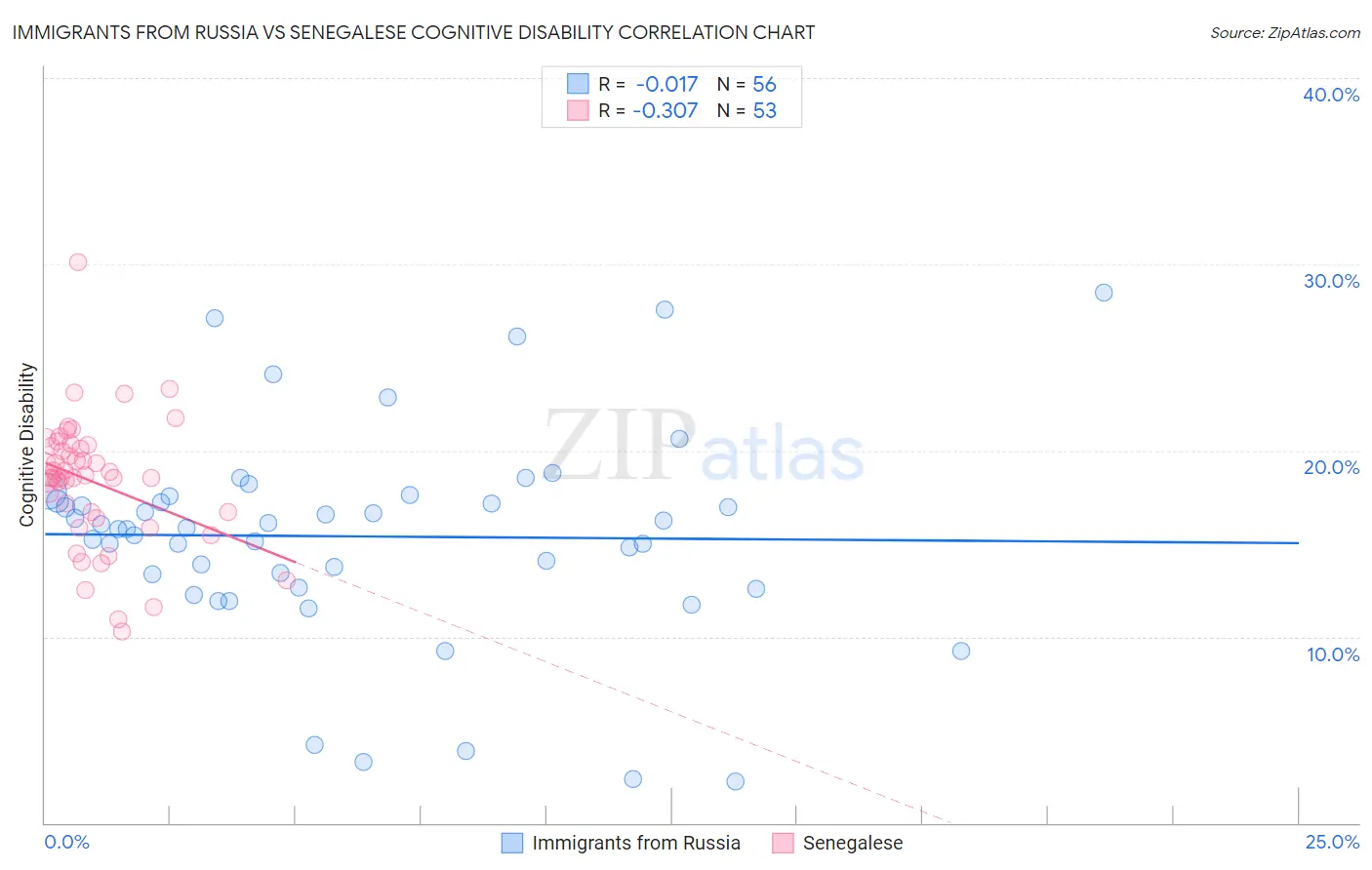 Immigrants from Russia vs Senegalese Cognitive Disability