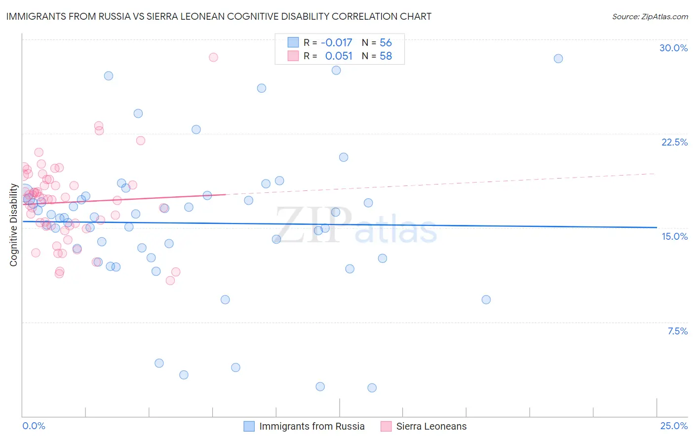 Immigrants from Russia vs Sierra Leonean Cognitive Disability