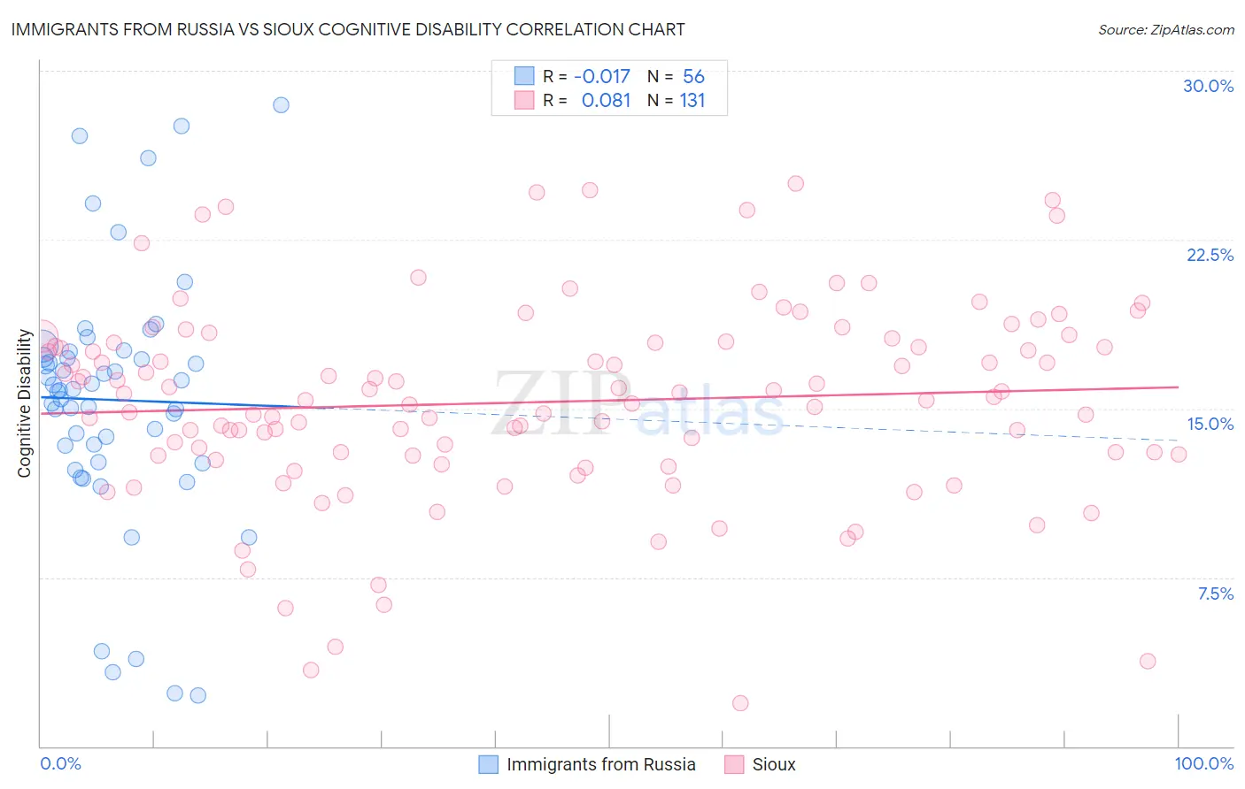 Immigrants from Russia vs Sioux Cognitive Disability