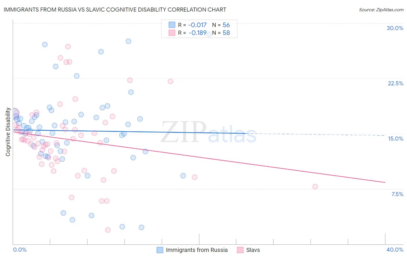 Immigrants from Russia vs Slavic Cognitive Disability