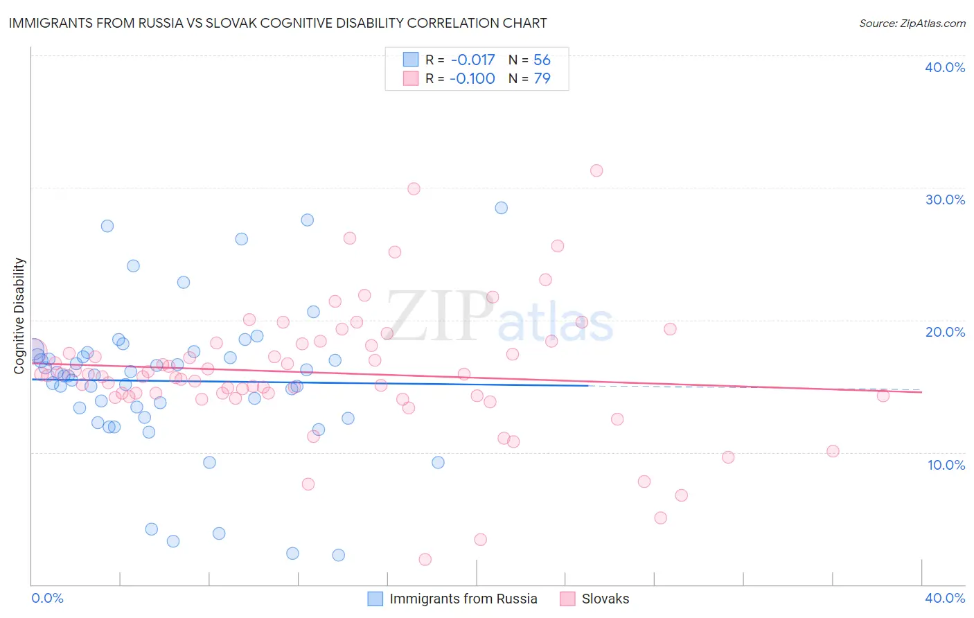 Immigrants from Russia vs Slovak Cognitive Disability