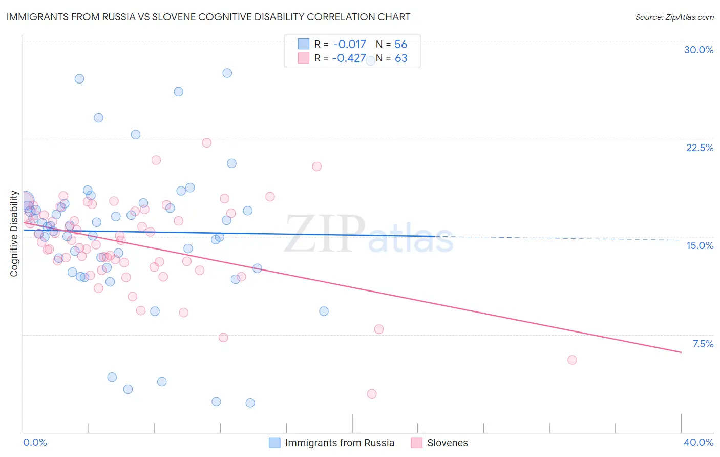 Immigrants from Russia vs Slovene Cognitive Disability