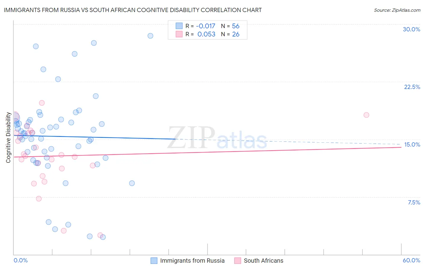 Immigrants from Russia vs South African Cognitive Disability