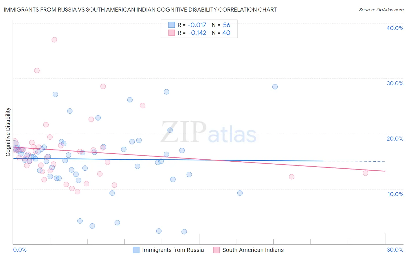 Immigrants from Russia vs South American Indian Cognitive Disability