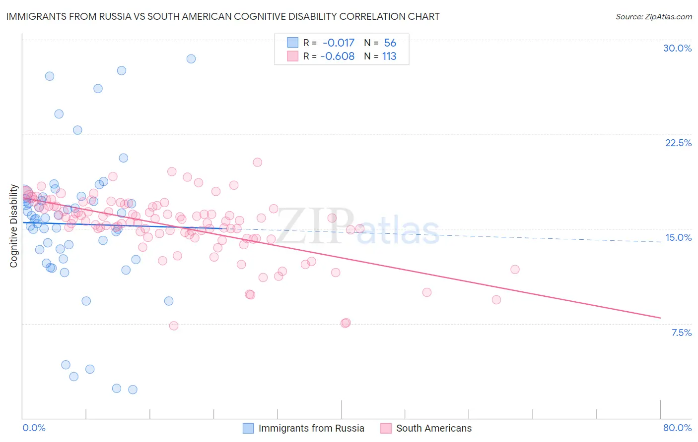 Immigrants from Russia vs South American Cognitive Disability