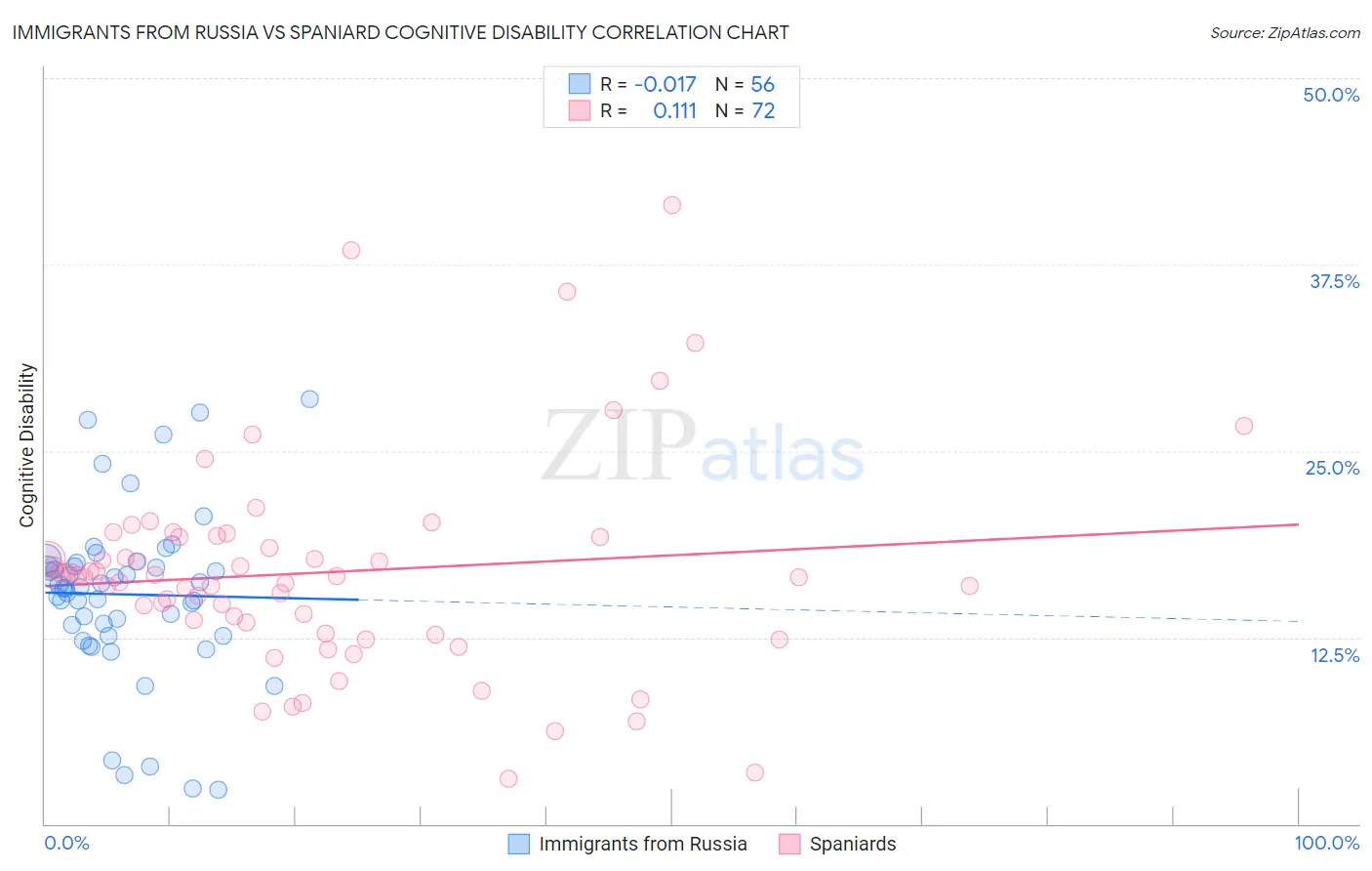 Immigrants from Russia vs Spaniard Cognitive Disability