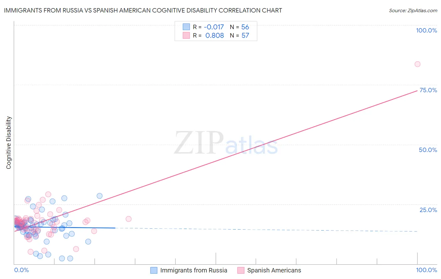 Immigrants from Russia vs Spanish American Cognitive Disability