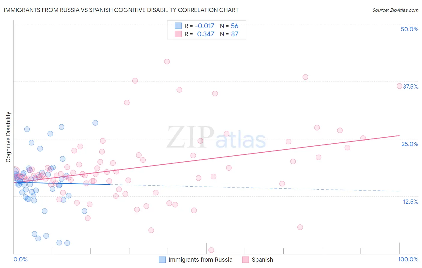 Immigrants from Russia vs Spanish Cognitive Disability