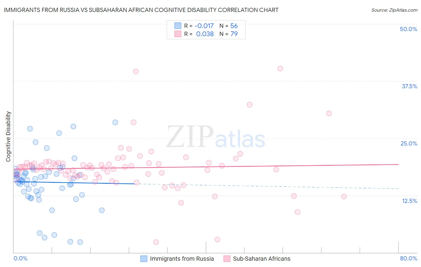 Immigrants from Russia vs Subsaharan African Cognitive Disability