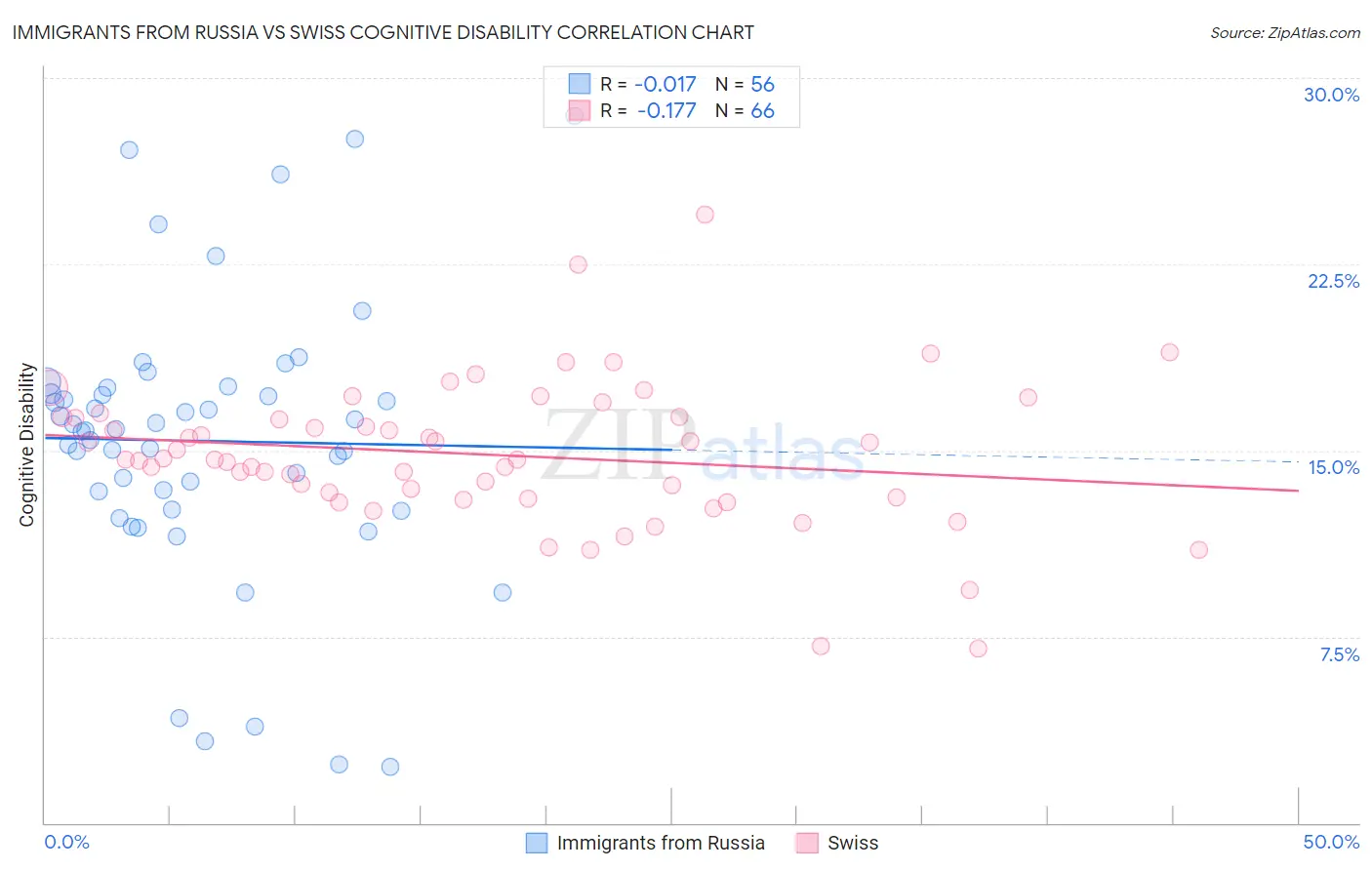 Immigrants from Russia vs Swiss Cognitive Disability
