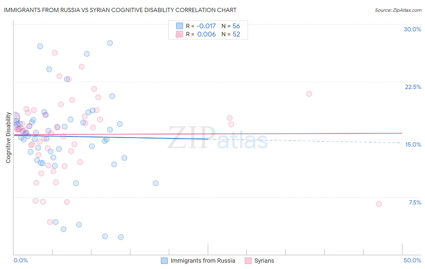 Immigrants from Russia vs Syrian Cognitive Disability