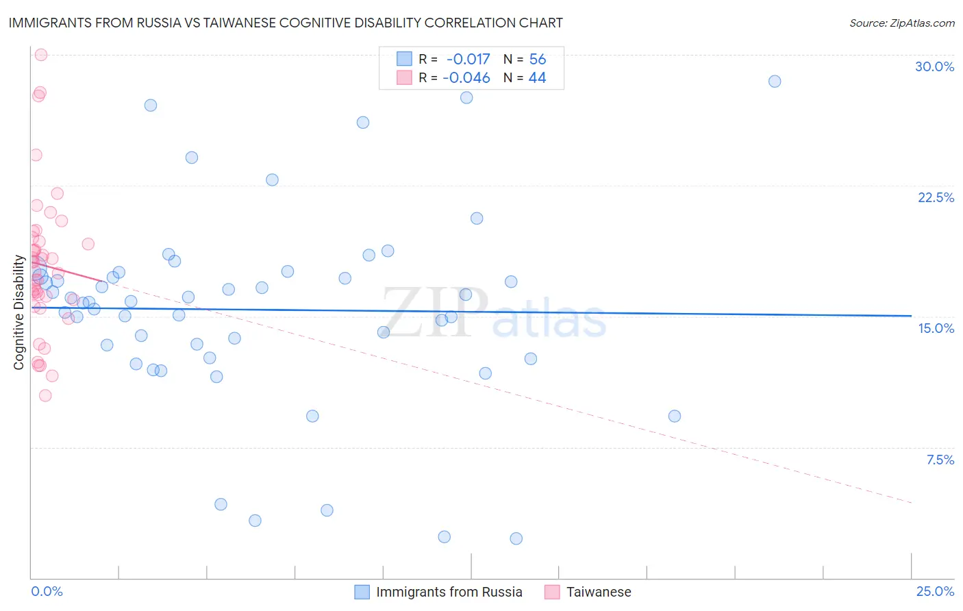 Immigrants from Russia vs Taiwanese Cognitive Disability