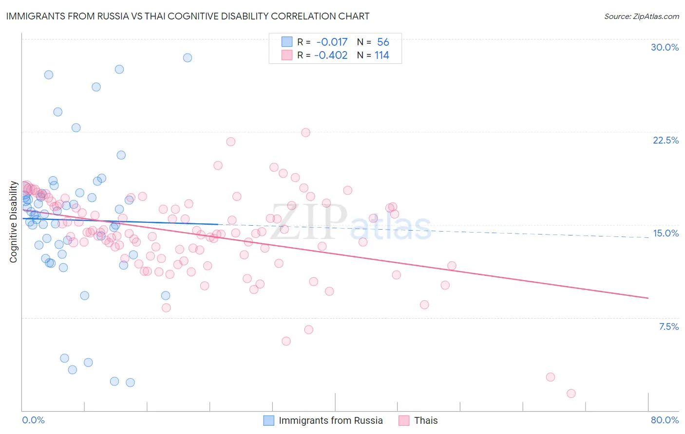 Immigrants from Russia vs Thai Cognitive Disability