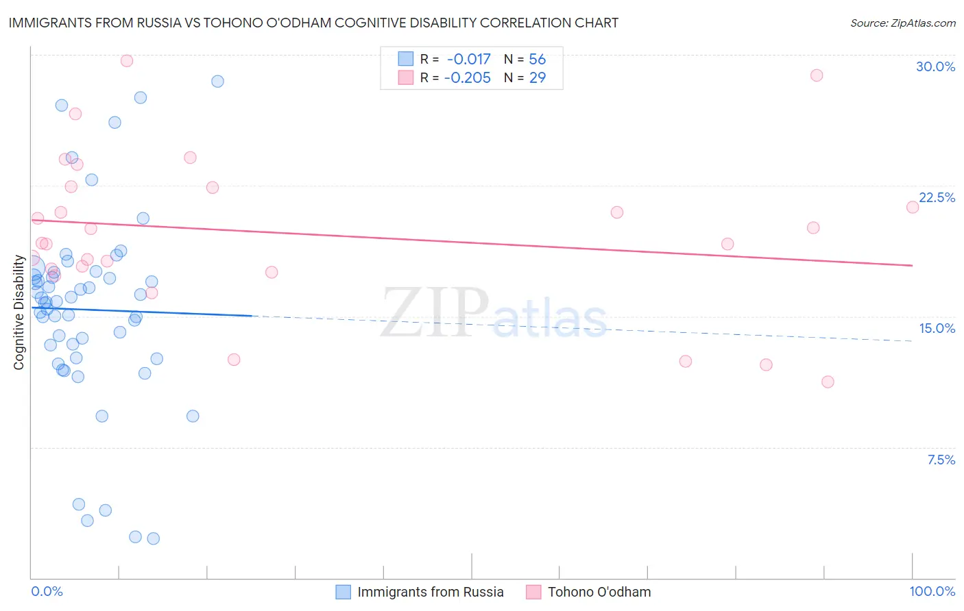 Immigrants from Russia vs Tohono O'odham Cognitive Disability