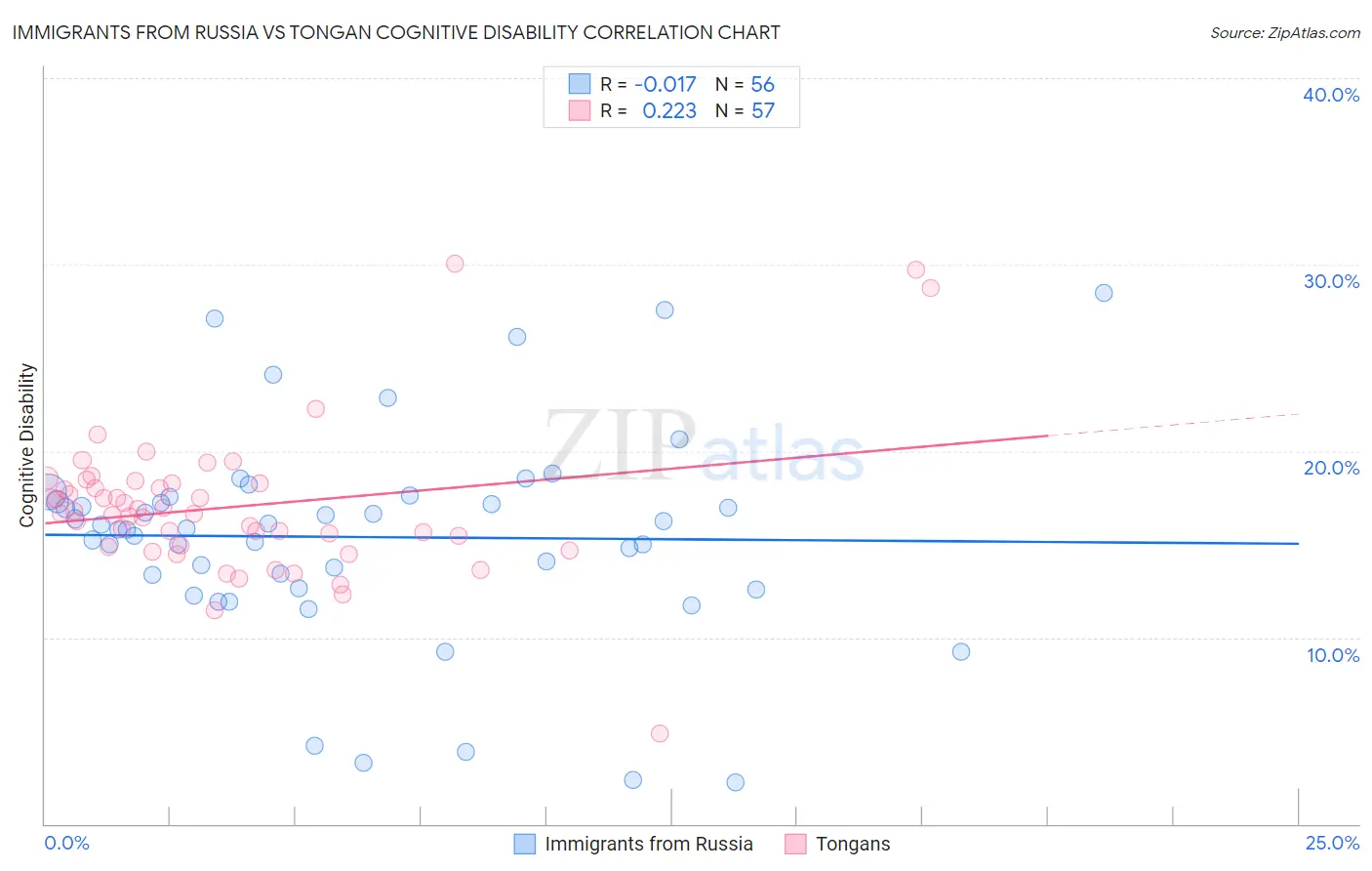 Immigrants from Russia vs Tongan Cognitive Disability