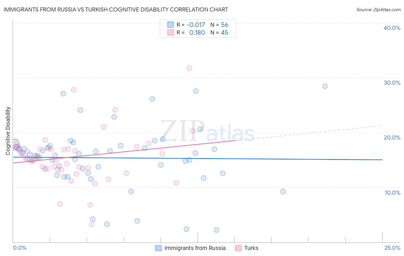 Immigrants from Russia vs Turkish Cognitive Disability