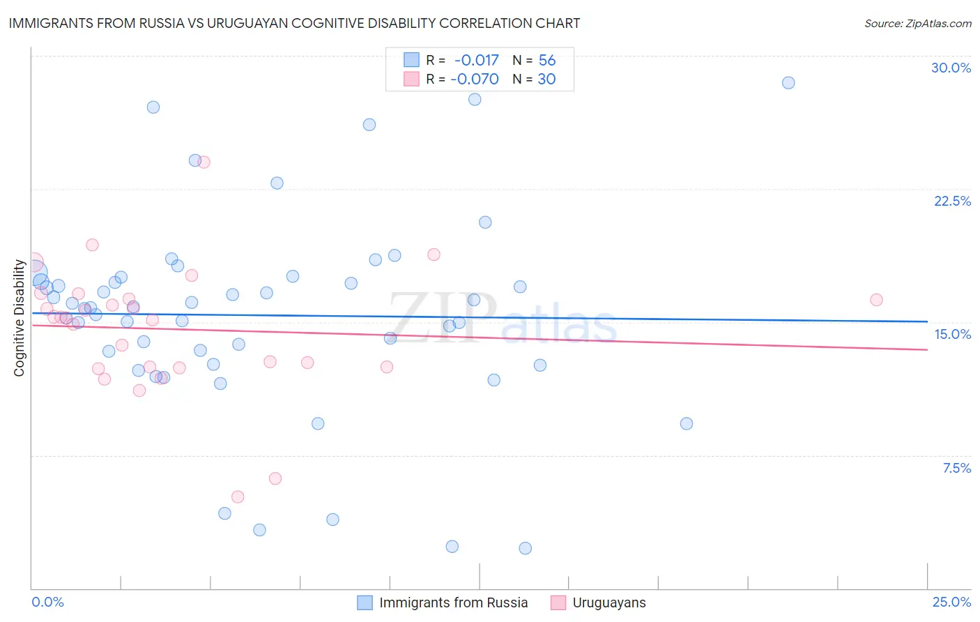 Immigrants from Russia vs Uruguayan Cognitive Disability