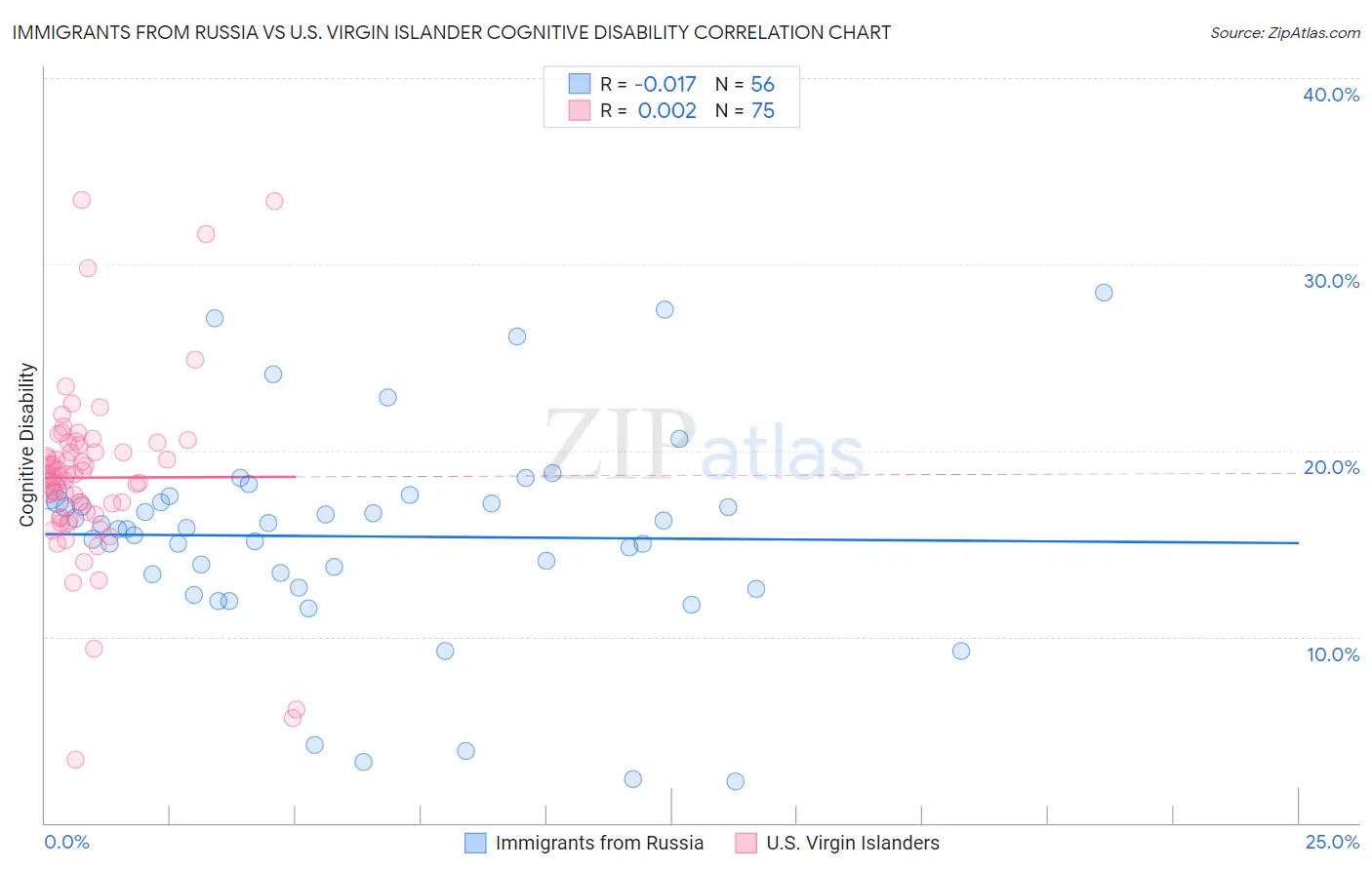 Immigrants from Russia vs U.S. Virgin Islander Cognitive Disability
