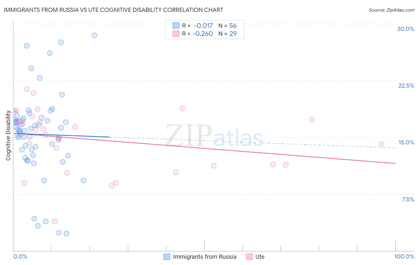 Immigrants from Russia vs Ute Cognitive Disability