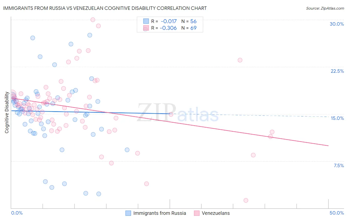 Immigrants from Russia vs Venezuelan Cognitive Disability