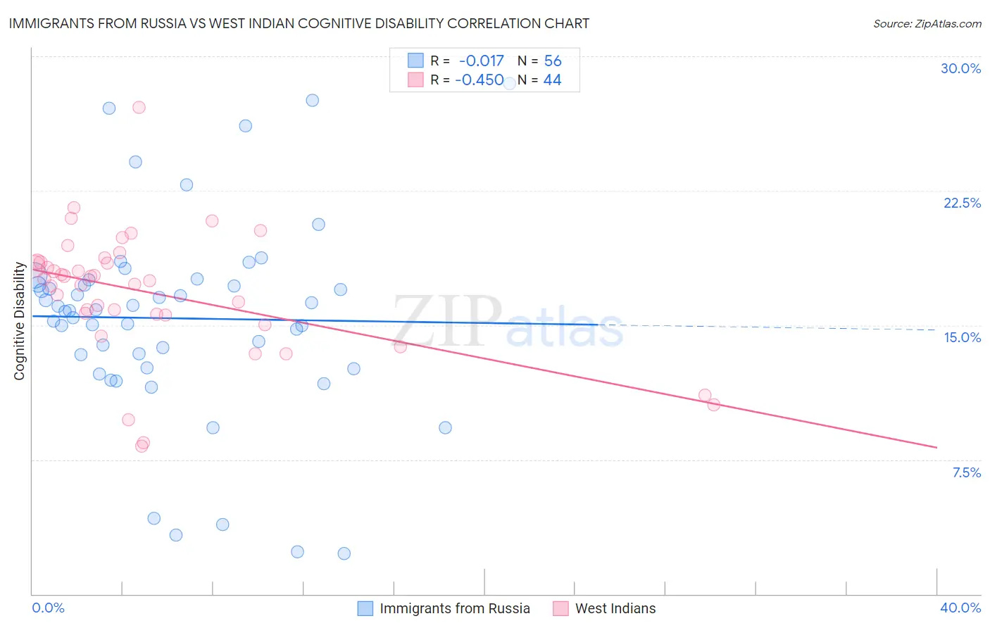 Immigrants from Russia vs West Indian Cognitive Disability