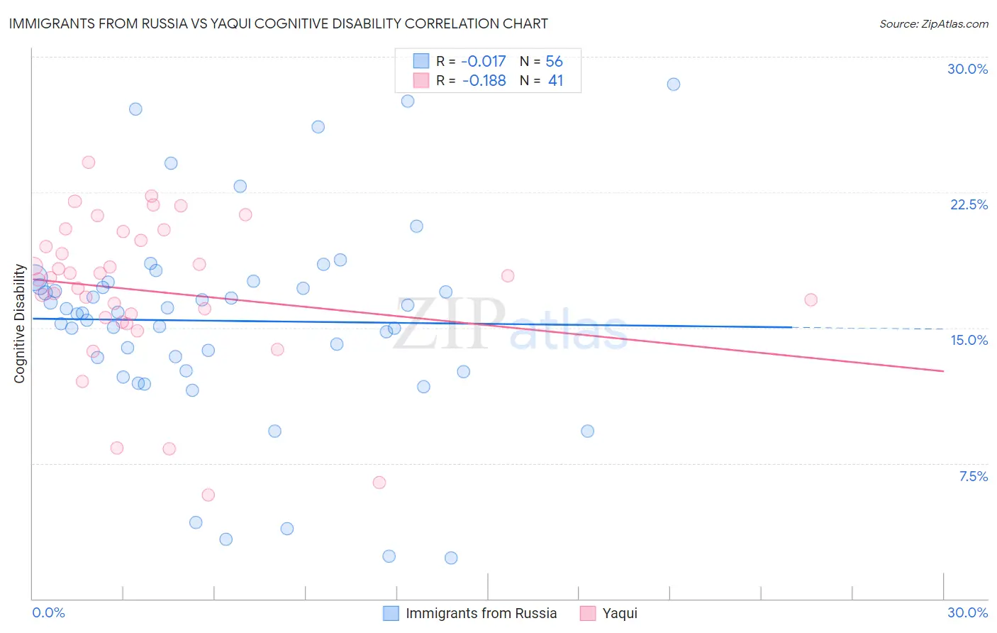 Immigrants from Russia vs Yaqui Cognitive Disability