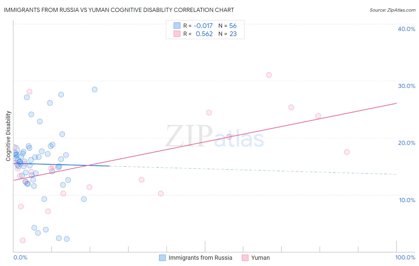 Immigrants from Russia vs Yuman Cognitive Disability