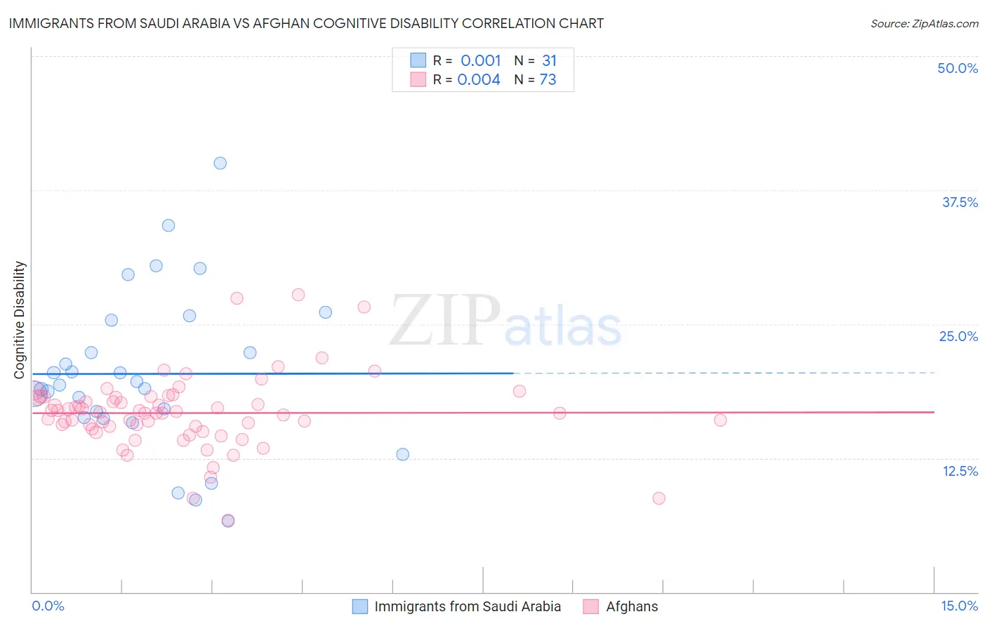 Immigrants from Saudi Arabia vs Afghan Cognitive Disability