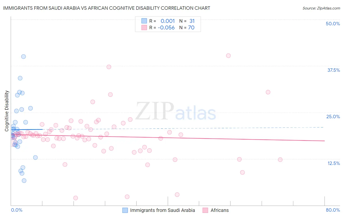 Immigrants from Saudi Arabia vs African Cognitive Disability