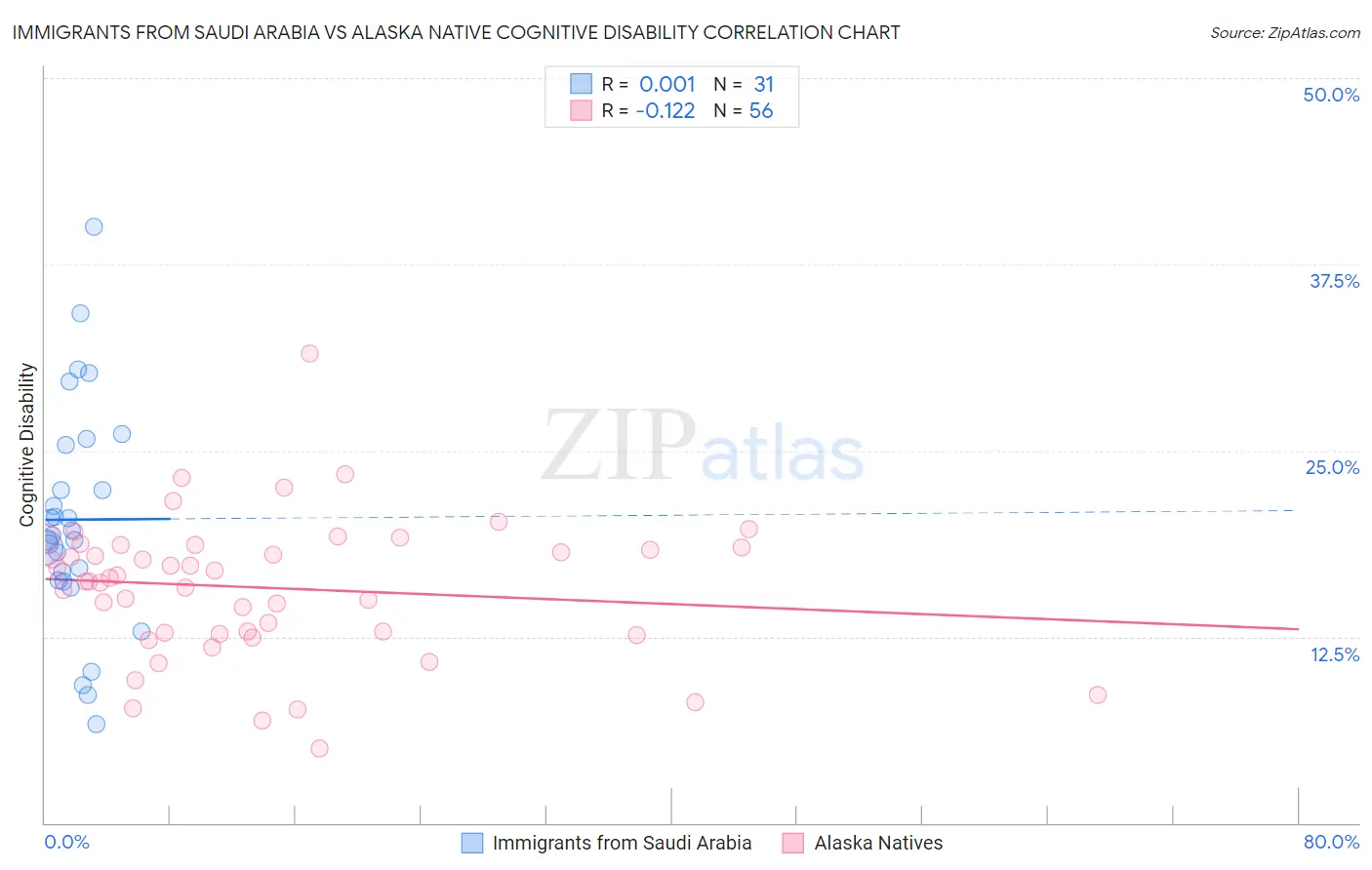Immigrants from Saudi Arabia vs Alaska Native Cognitive Disability