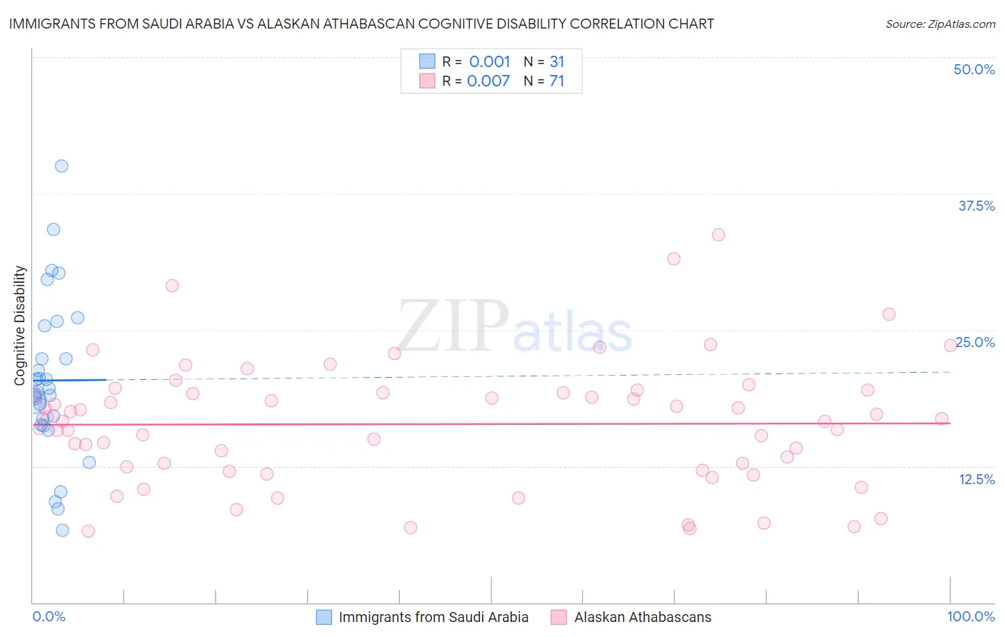 Immigrants from Saudi Arabia vs Alaskan Athabascan Cognitive Disability