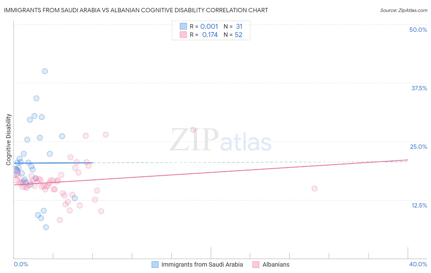 Immigrants from Saudi Arabia vs Albanian Cognitive Disability