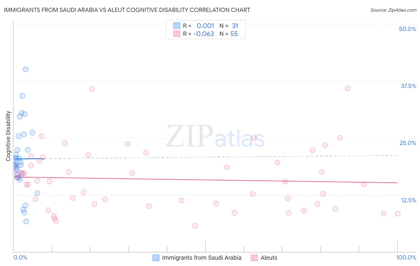 Immigrants from Saudi Arabia vs Aleut Cognitive Disability