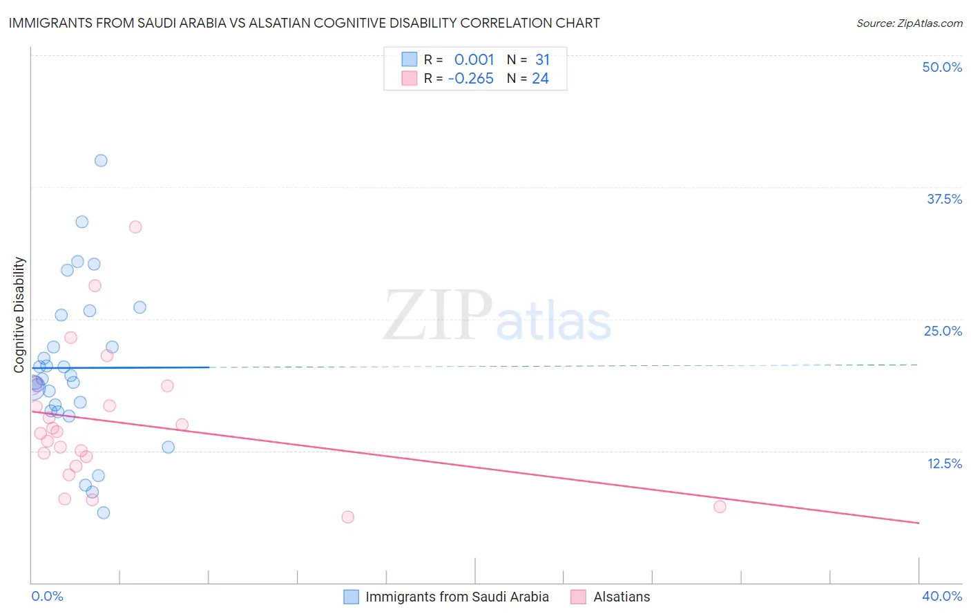 Immigrants from Saudi Arabia vs Alsatian Cognitive Disability