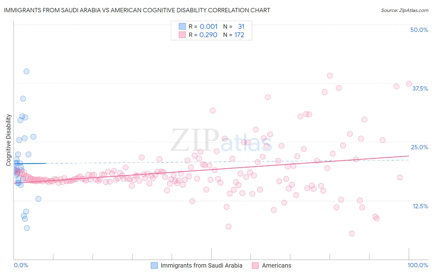 Immigrants from Saudi Arabia vs American Cognitive Disability