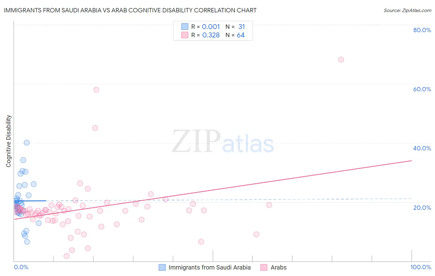 Immigrants from Saudi Arabia vs Arab Cognitive Disability