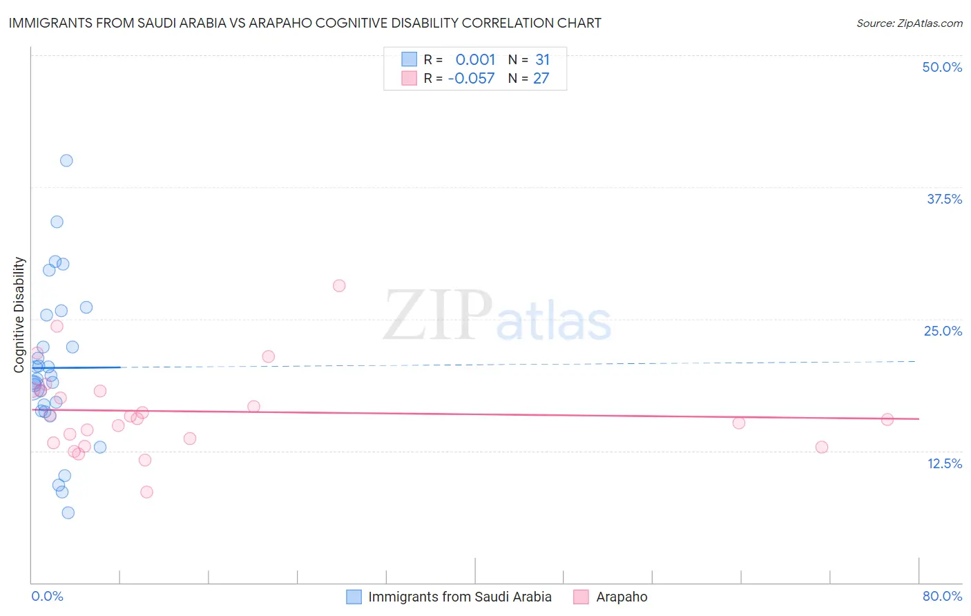 Immigrants from Saudi Arabia vs Arapaho Cognitive Disability