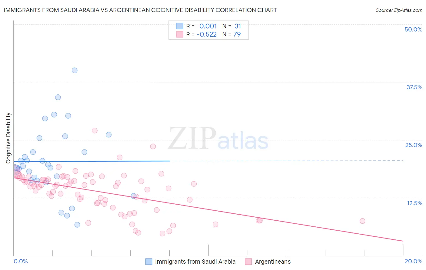 Immigrants from Saudi Arabia vs Argentinean Cognitive Disability
