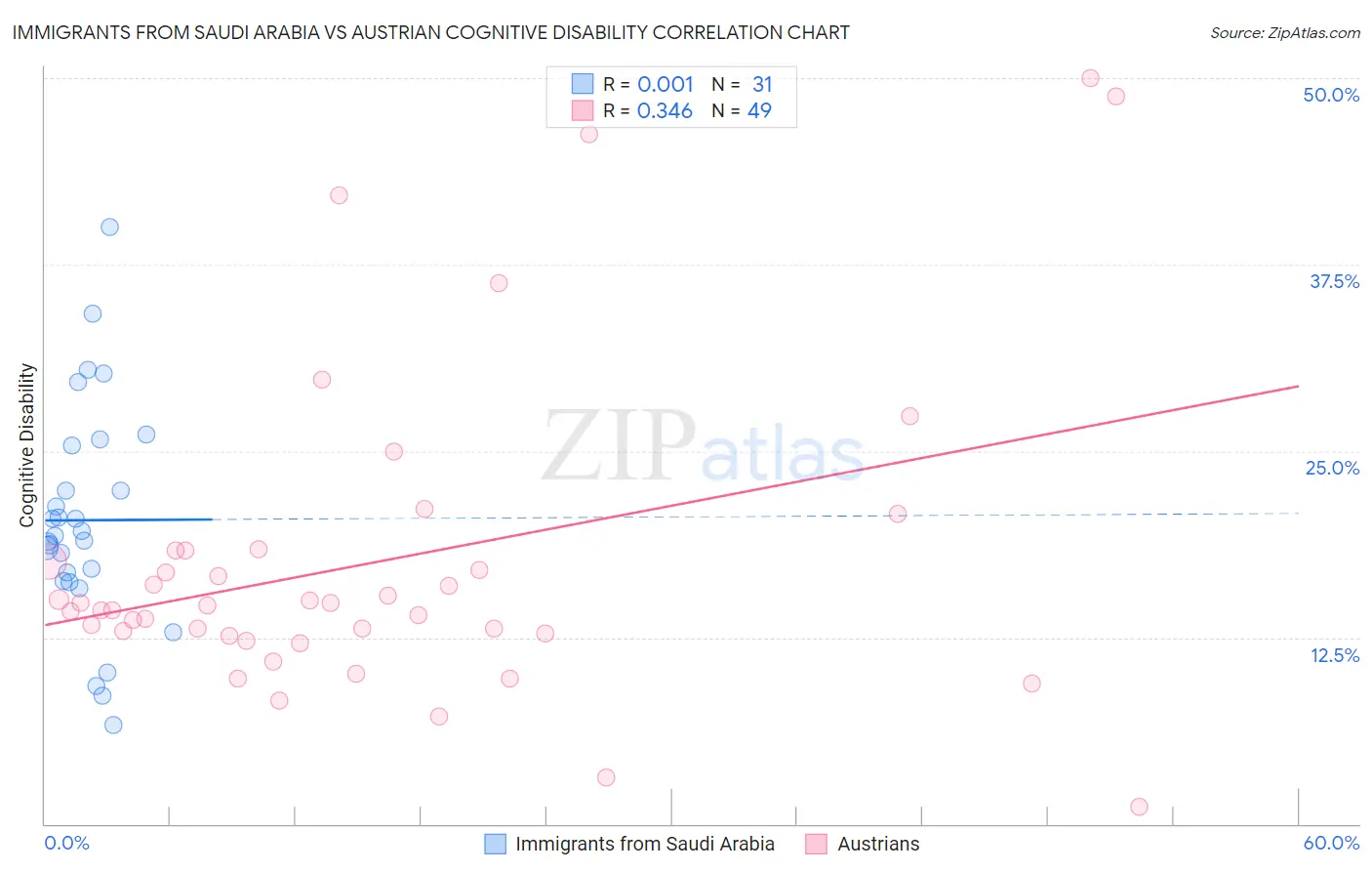 Immigrants from Saudi Arabia vs Austrian Cognitive Disability