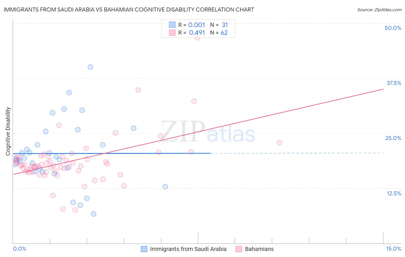 Immigrants from Saudi Arabia vs Bahamian Cognitive Disability