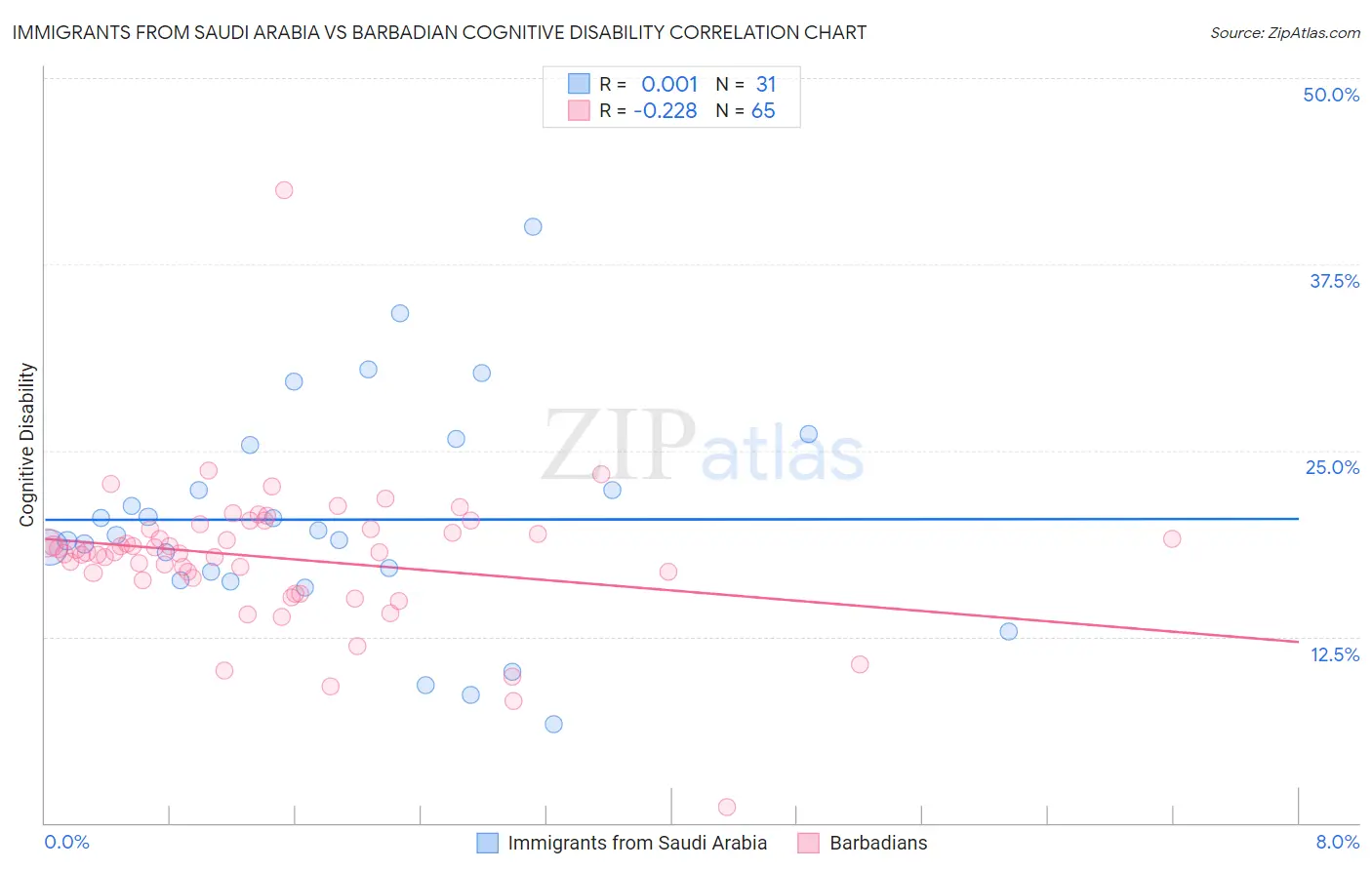 Immigrants from Saudi Arabia vs Barbadian Cognitive Disability