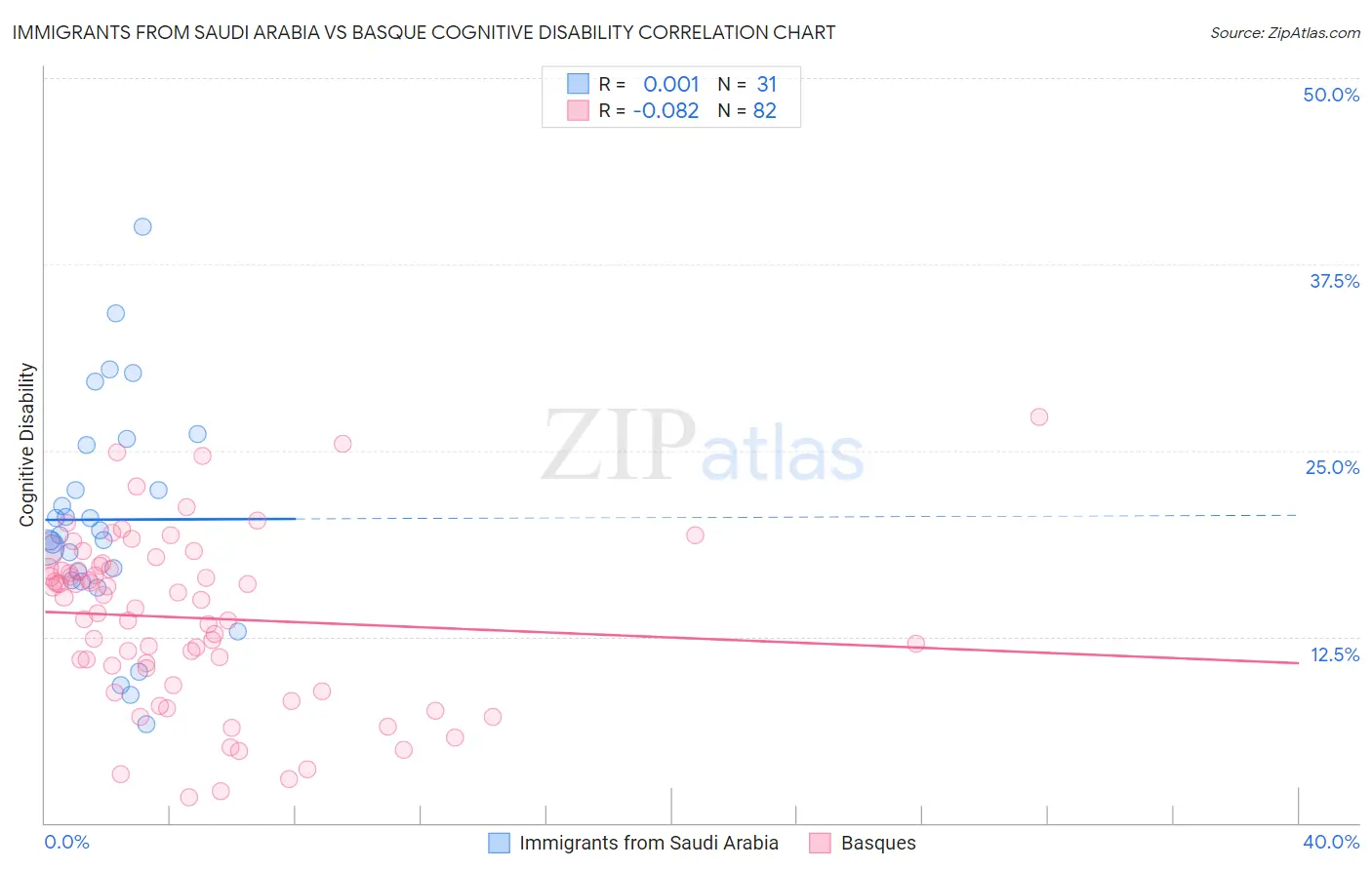 Immigrants from Saudi Arabia vs Basque Cognitive Disability