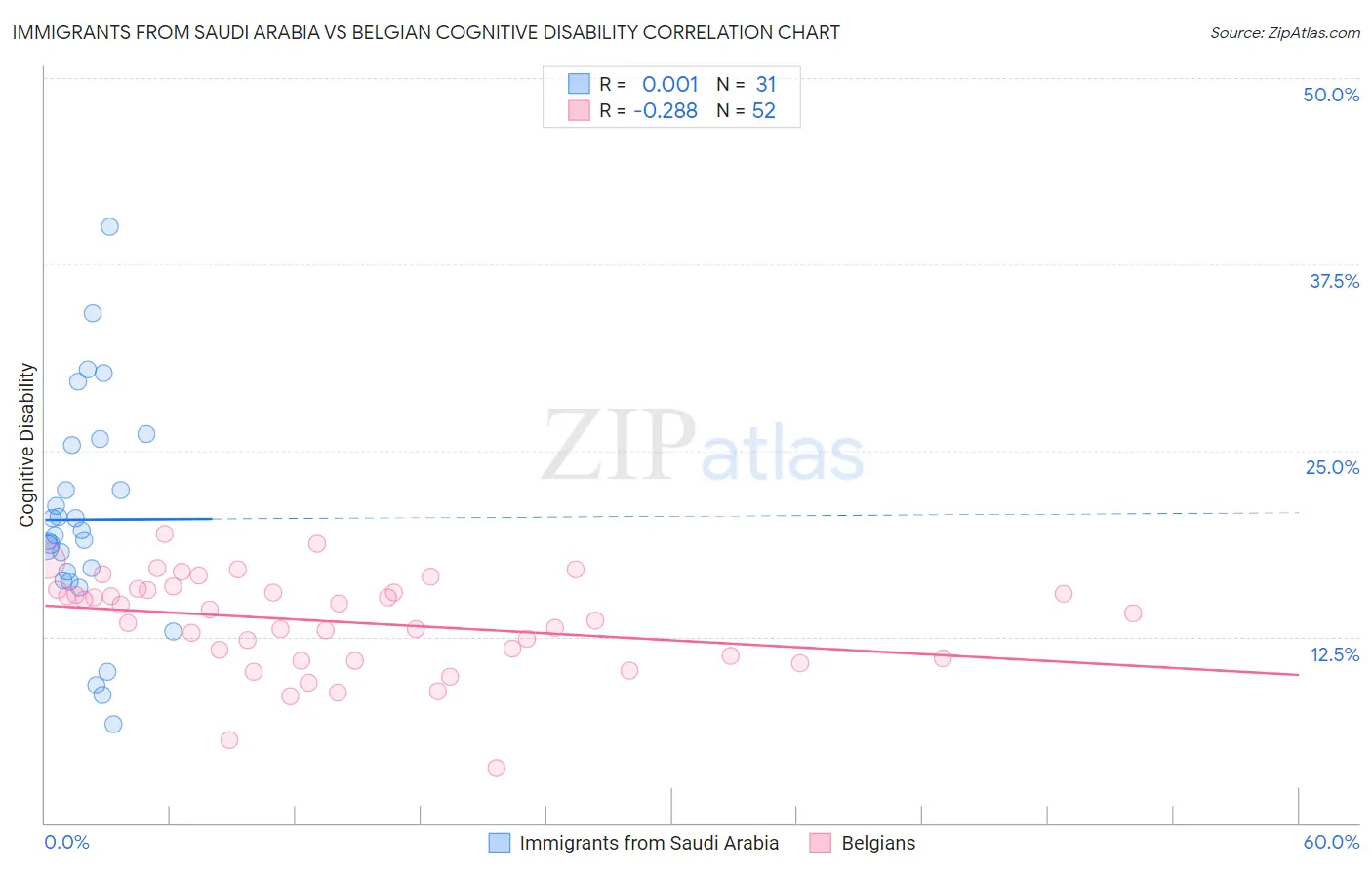 Immigrants from Saudi Arabia vs Belgian Cognitive Disability