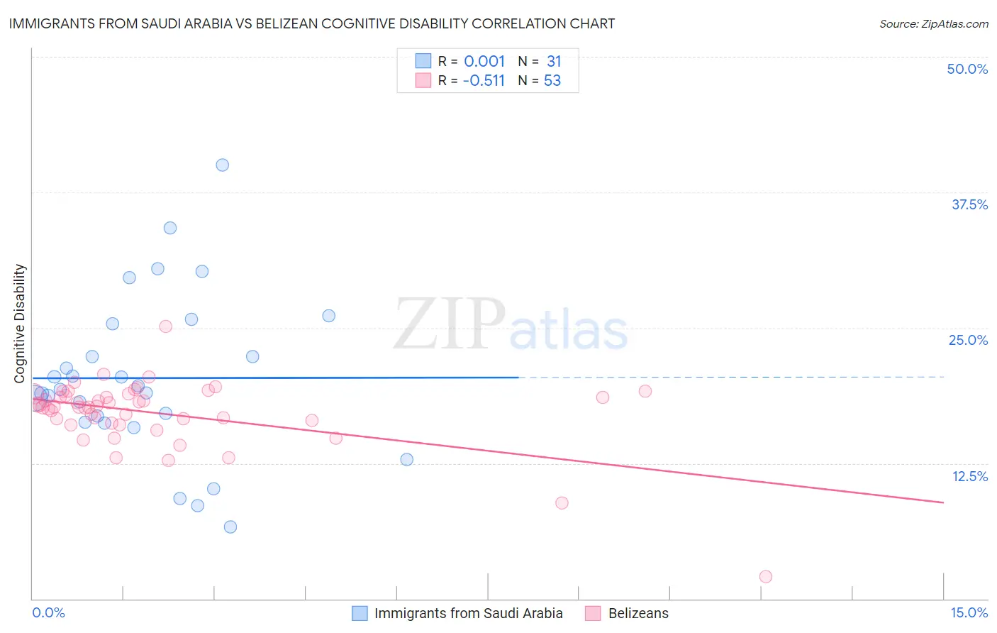 Immigrants from Saudi Arabia vs Belizean Cognitive Disability