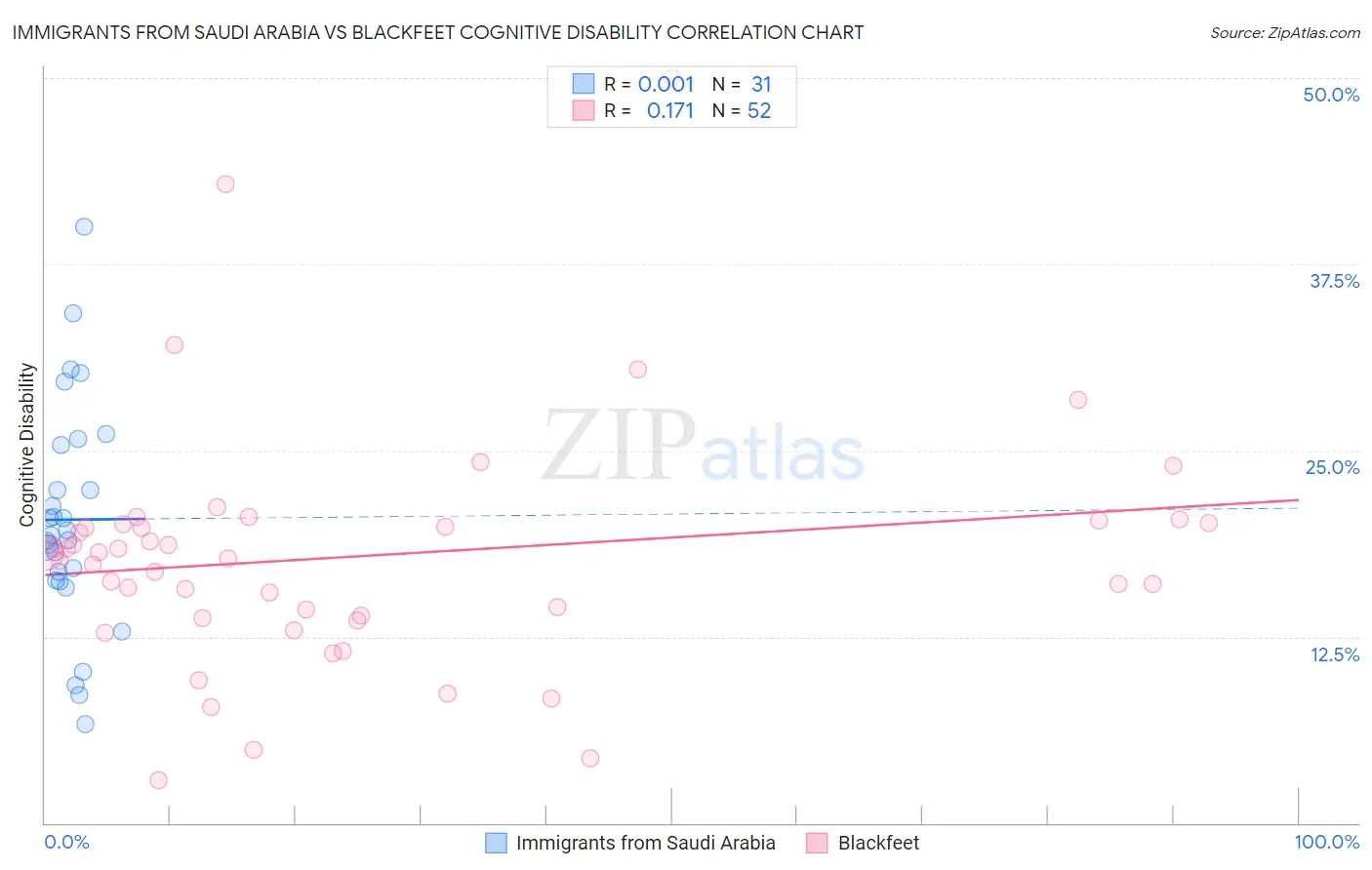 Immigrants from Saudi Arabia vs Blackfeet Cognitive Disability