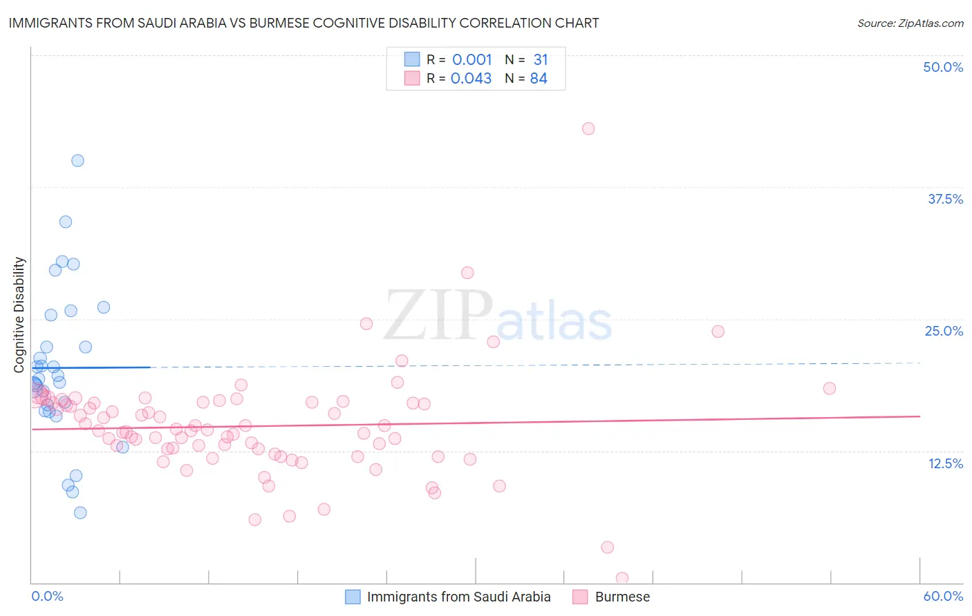 Immigrants from Saudi Arabia vs Burmese Cognitive Disability